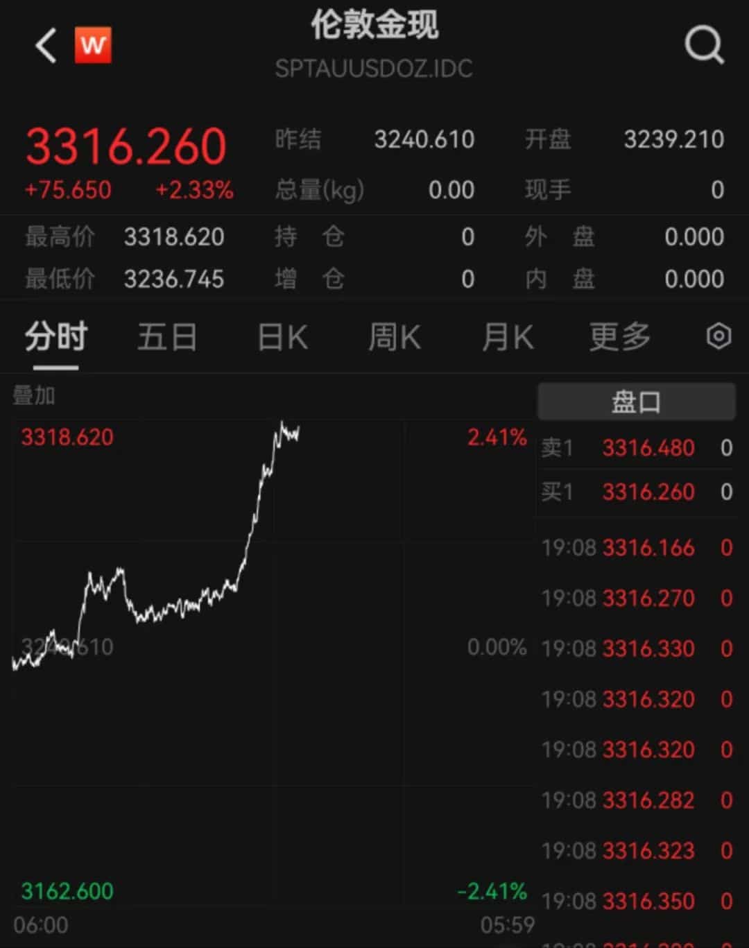 大涨！巴菲特对美元罕见「警告」后，金价重拾升势！五一期间有游客拖着行李箱「扫货」，机构：黄金牛市仍未结束