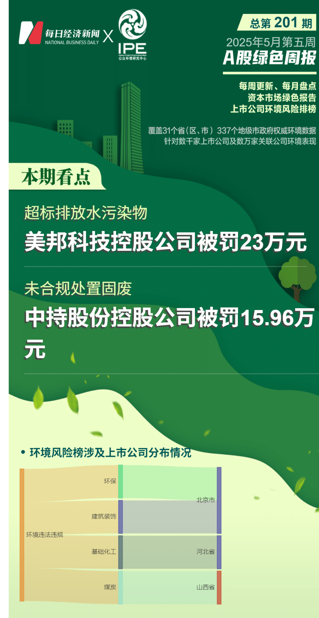 4家上市公司暴露环境风险，美邦科技控股公司因超标排污被罚｜A股绿色周报