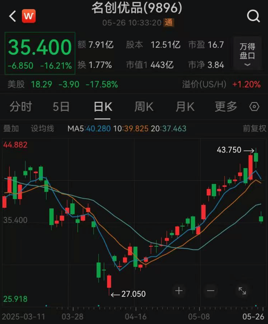 刚刚，名创优品股价大跌16%！市值已低于永辉超市