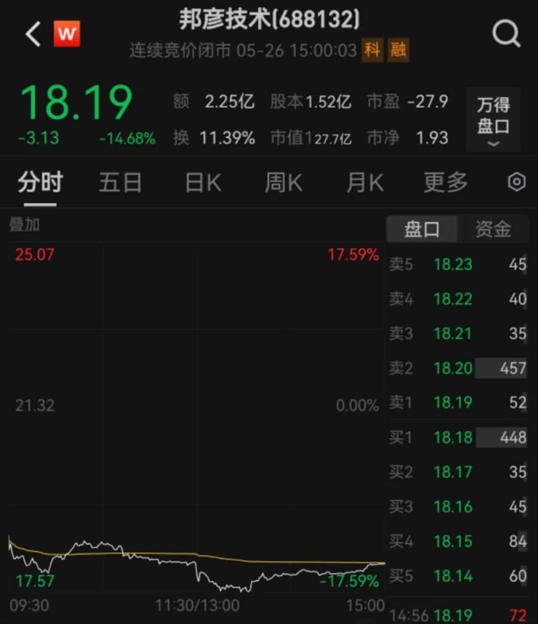 688132，重组泡汤股价跌掉14.68%，公司上市3年亏了2年