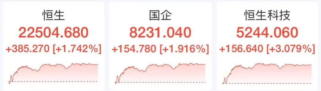利好来了！「五一」消费超预期，人民币突然暴拉，港股全线飘红！小米集团大涨，腾讯、阿里、美团、京东等齐涨！美国重要数据即将发布