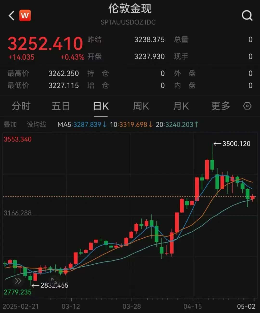 金价剧烈波动，交易员「清仓」，有人称一夜亏47万元！