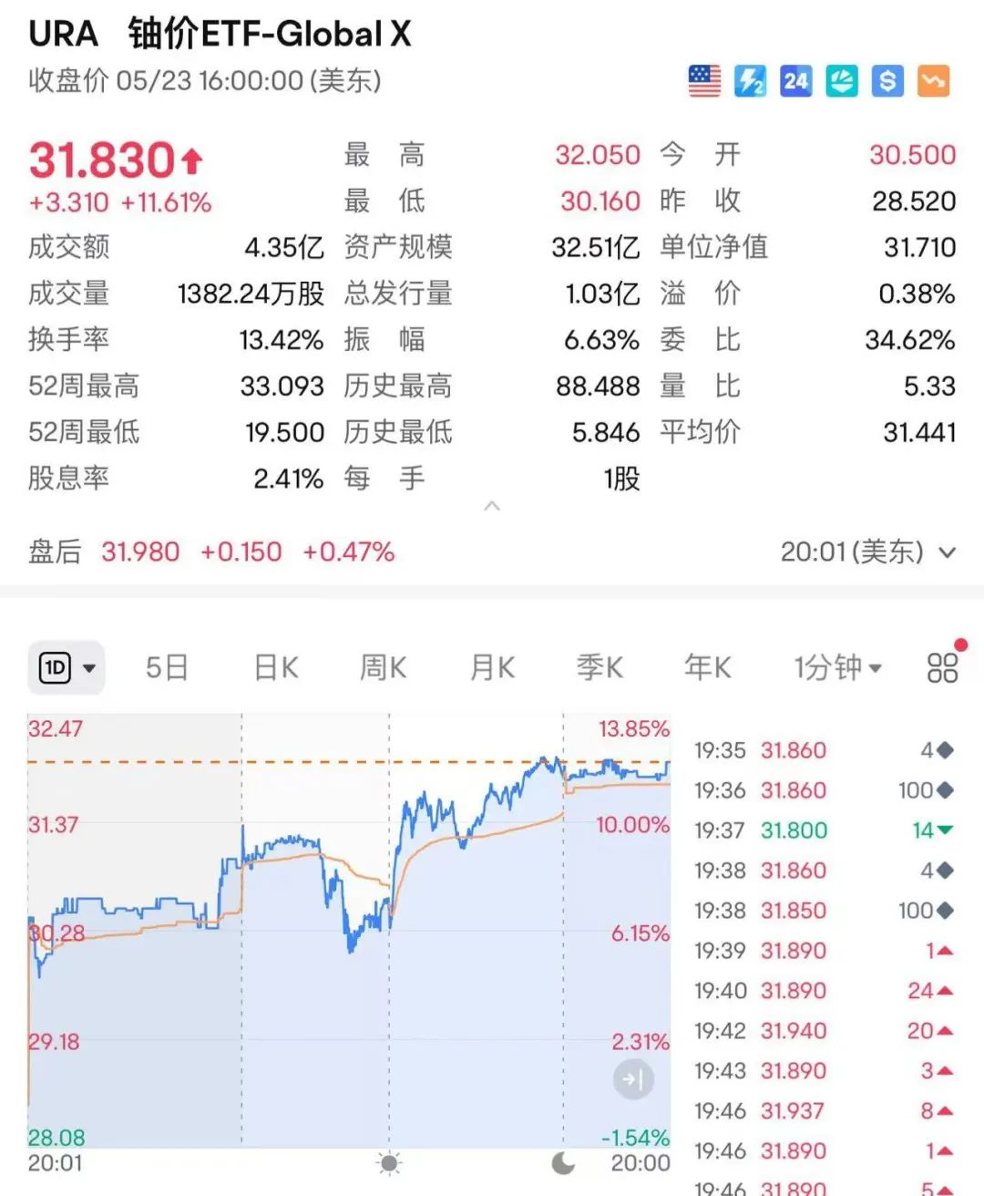 大消息！特朗普签了，他称「是时候发展核能了」！多只美股暴涨！