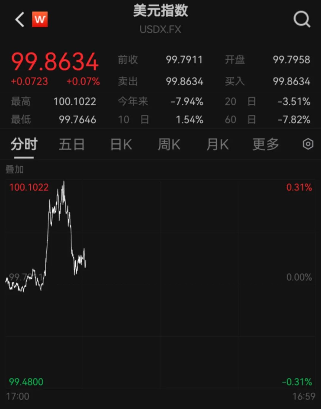 谁在狂抛美元？香港金管局四天三次出手，注入1166亿港元拉美元，创下历史纪录