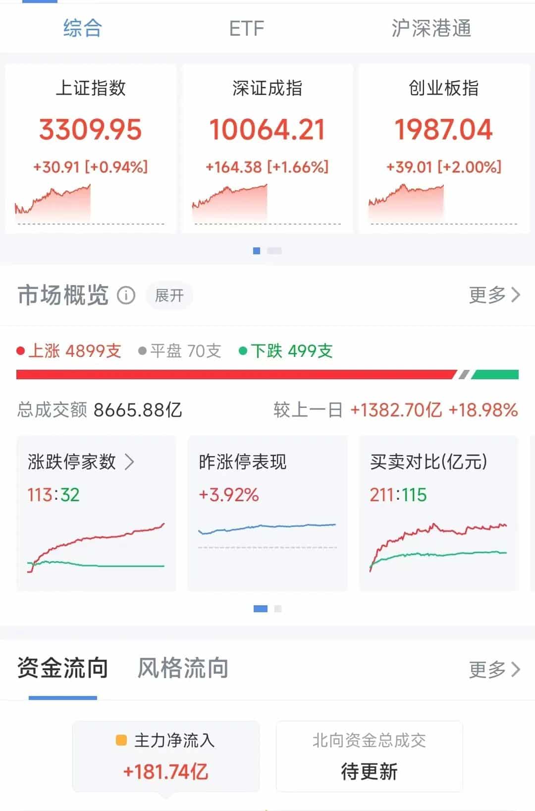 五月开门红，A股全线爆发！新代码「920」来了，6只试点股票将启用