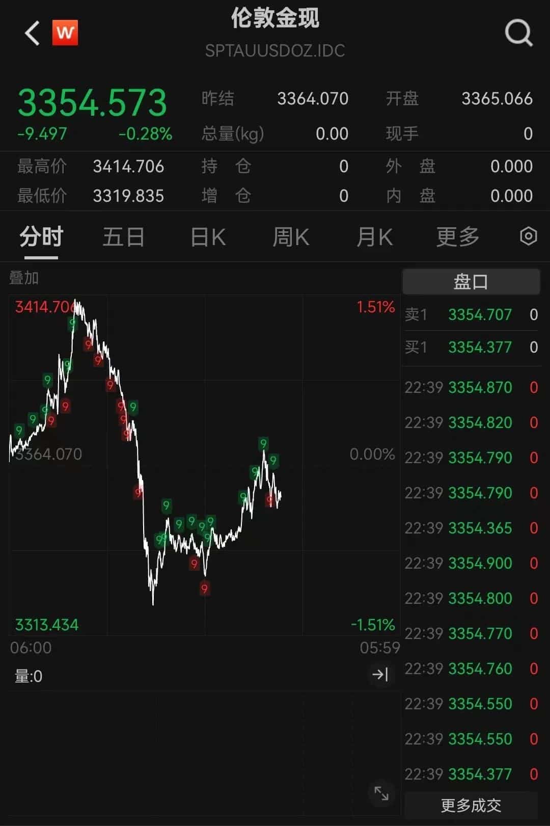 投行对黄金最激进预期：年内冲击4000美元！金价居高不下，有年轻人租三金结婚