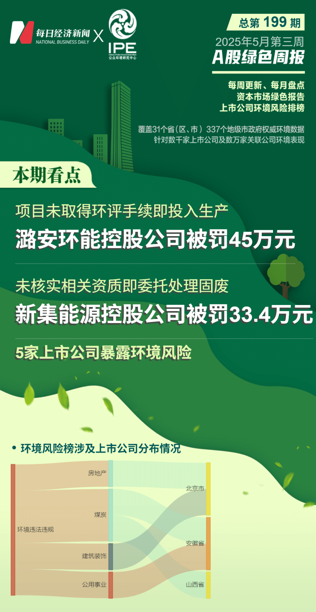A股绿色周报｜5家上市公司暴露环境风险 潞安环能控股公司「未验先投」被罚45万元