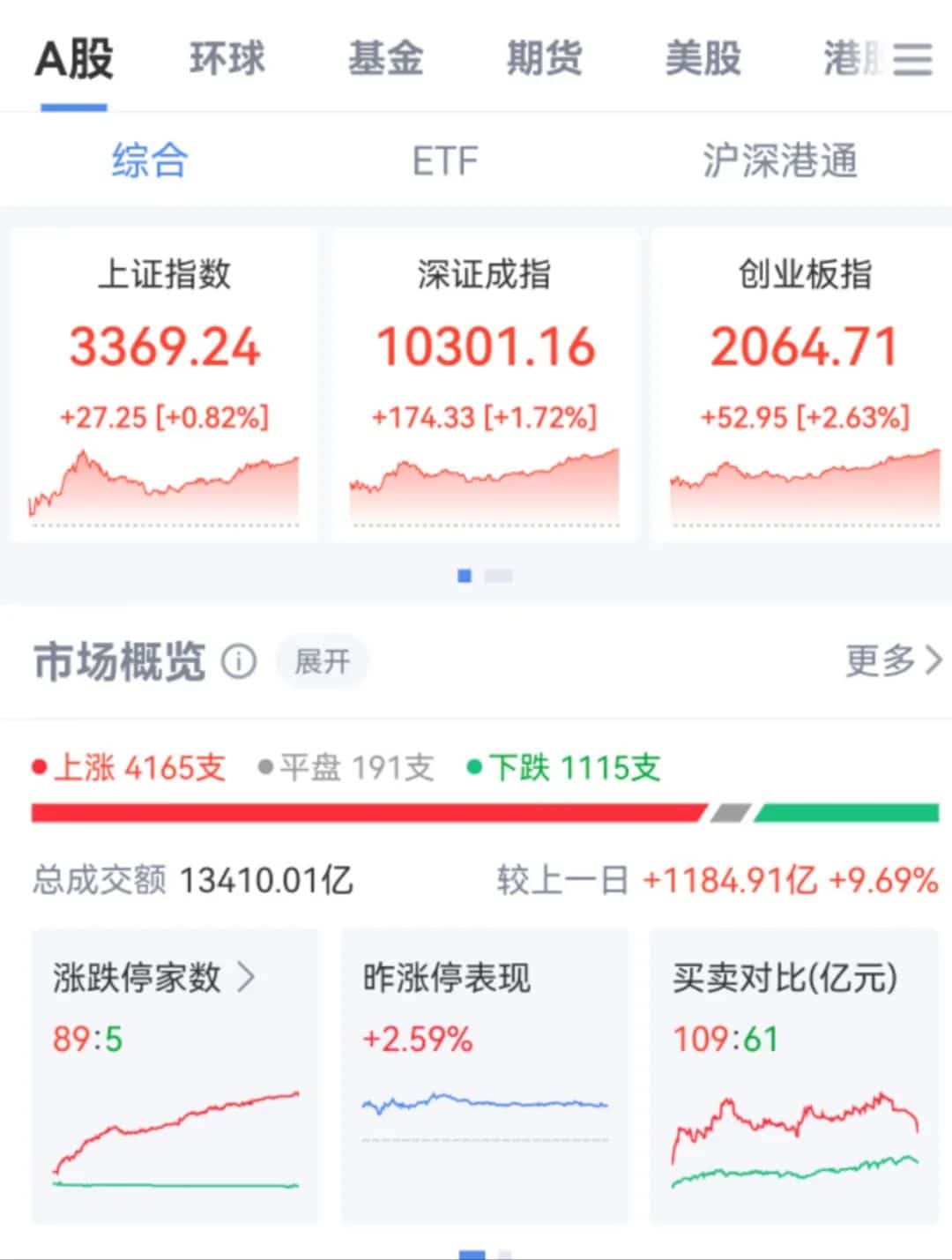 突发!大涨!