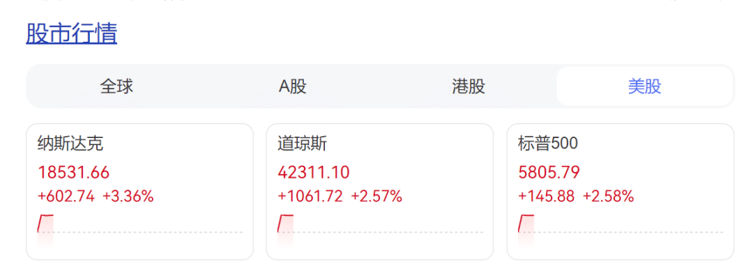 深夜大涨！中概股爆发，阿里巴巴、京东涨超6%！特朗普要把美国药价降低30% 至80%，美股医药股开盘下跌