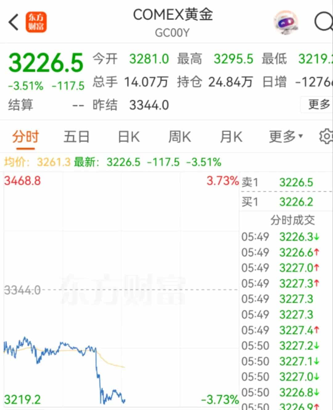 黄金大跌!人民币、美元双双走强,热门中概股盘前大涨