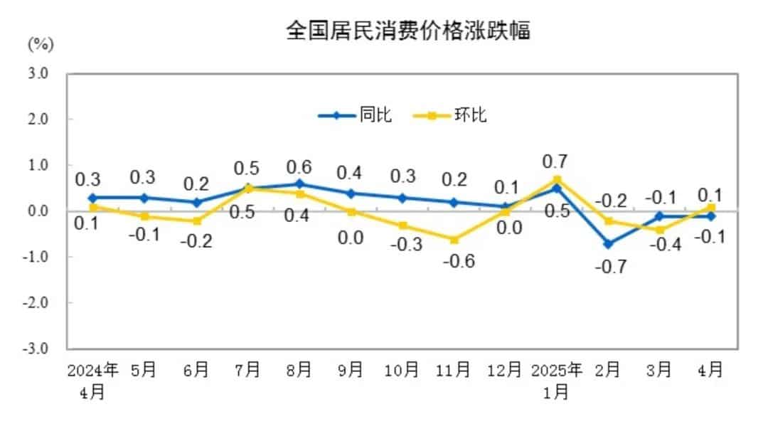 国家统计局：4月CPI环比由降转涨，同比略有下降！汽油价格同比降超10%，金饰品价格大涨