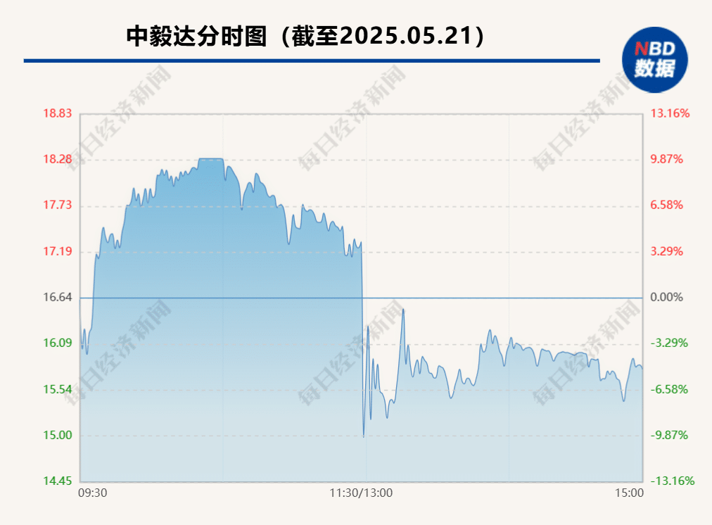 股价大涨超300% 后，盘中上演「天地板」！中毅达：已严重脱离基本面，存在长期无法分红的风险！「这项产品产量是公司商业秘密」