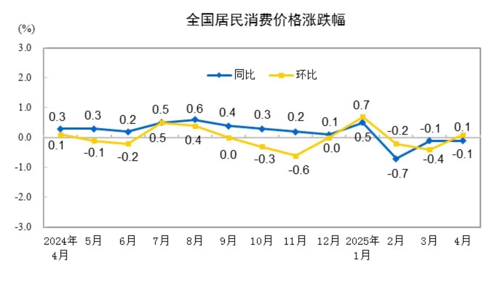 4月CPI同比下降0.1%，环比上涨0.1% 专家：核心CPI涨幅保持稳定，体现经济的内在韧性