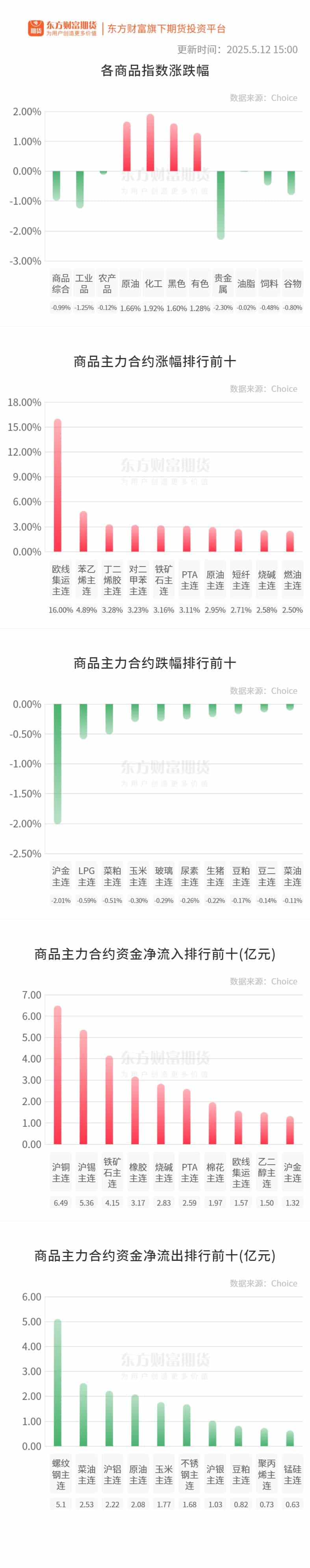 期市收评 | 商品期货大面积飘红 化工板块涨幅居前