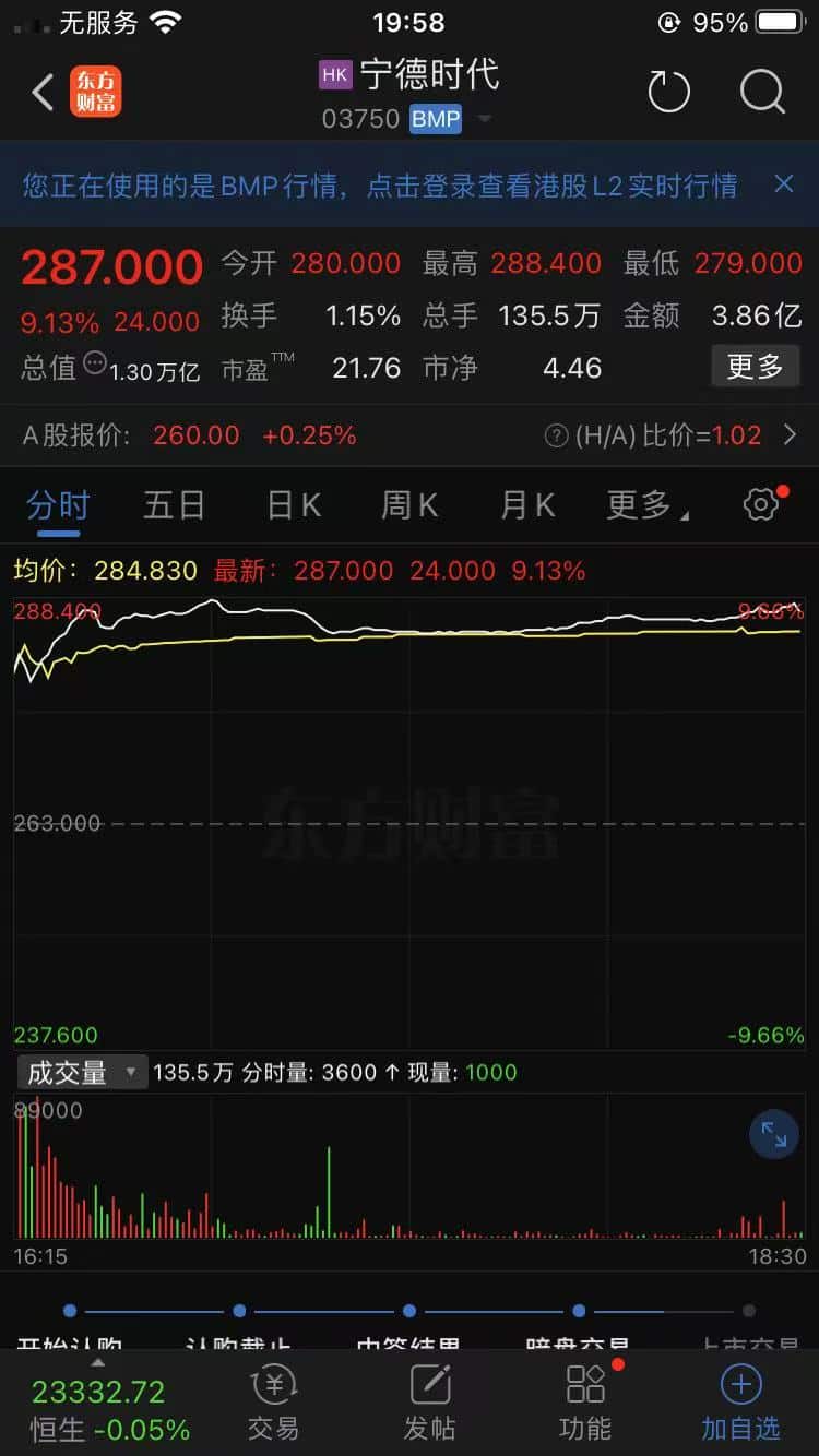 宁德时代明日港交所挂牌 今日港股暗盘收涨9.13%