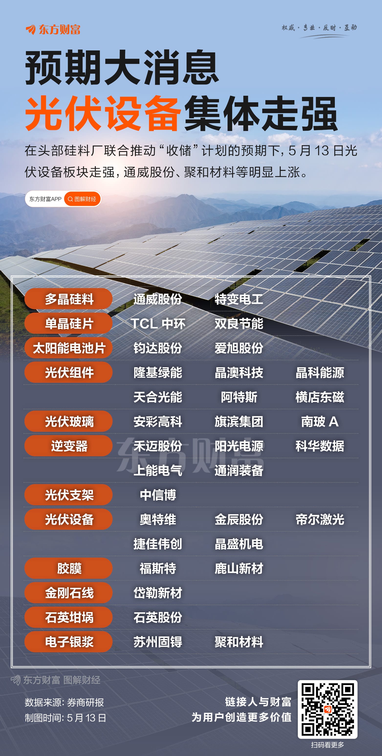 整合预期强烈！光伏设备板块走强