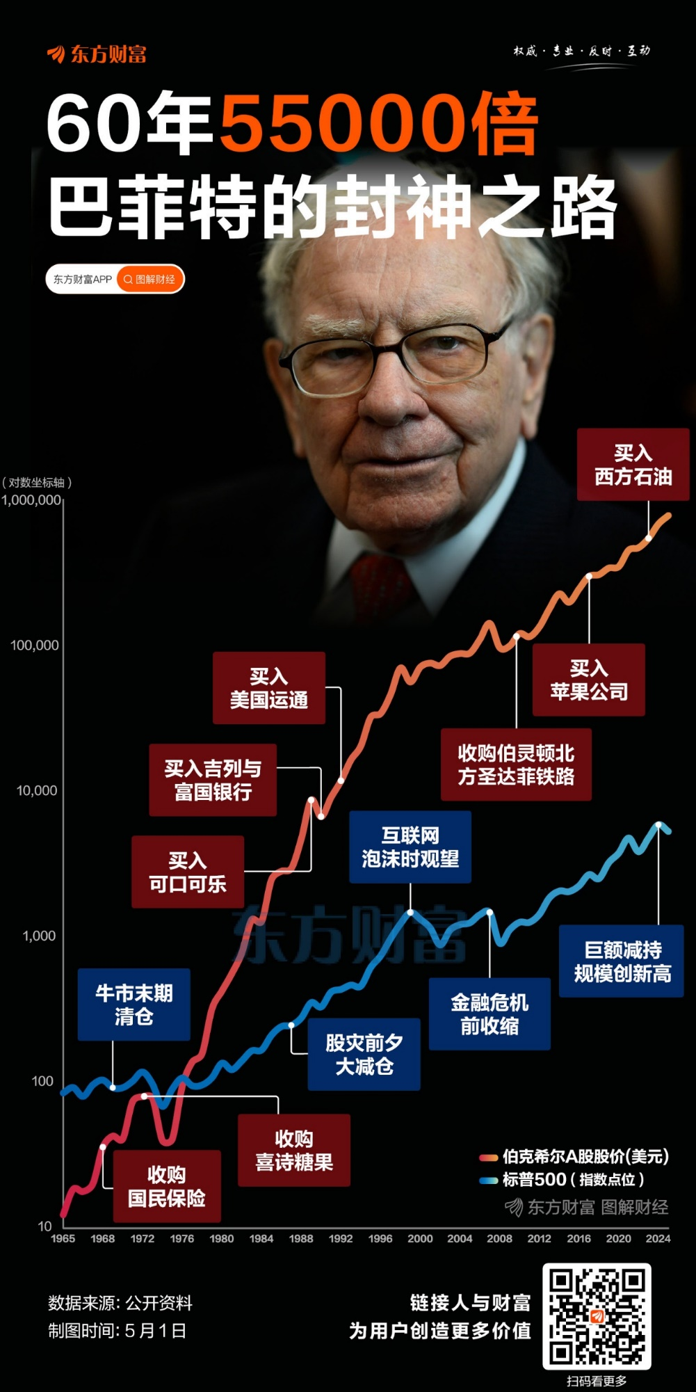 60年55000倍！巴菲特的封神之路