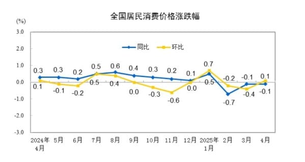 国家统计局：4月份CPI同比下降0.1% PPI同比下降2.7%