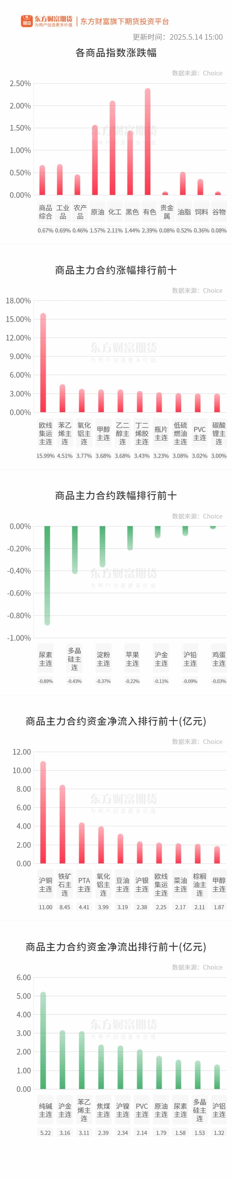 期市收评 | 商品期货大面积飘红 有色板块涨幅居前