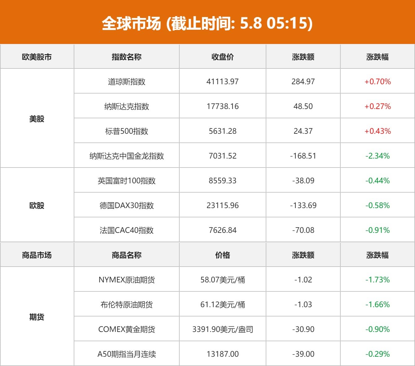 全球市场：美股收涨 谷歌大跌超7% 纳斯达克中国金龙指数收跌2.34%