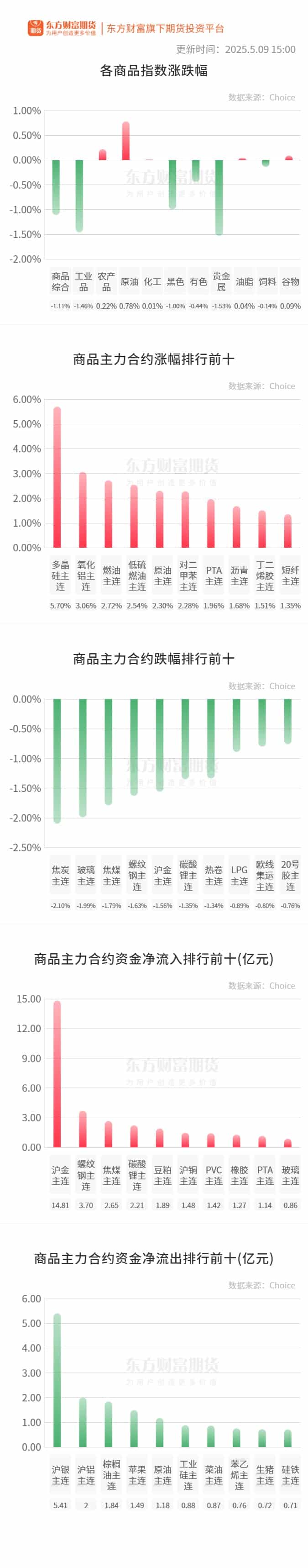 期市收评 | 国内商品涨跌互现 黑色系跌势延续