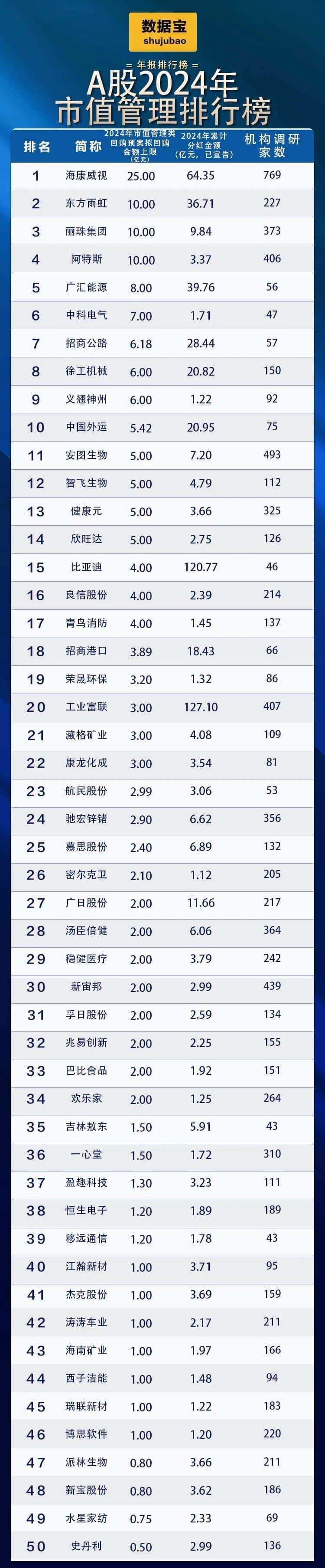 必看！A股市值管理50强揭晓 八成个股获机构密集「唱多」