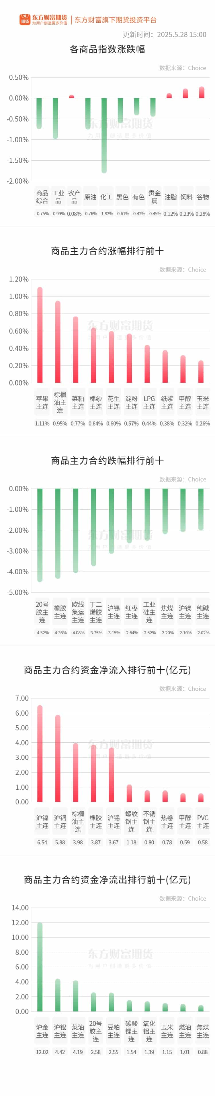 期市收评 | 商品期货多数下跌 化工板块跌幅居前