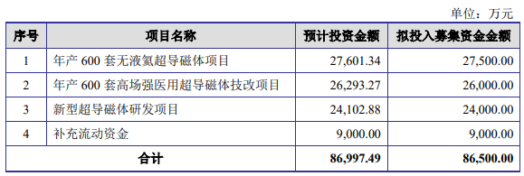 科创板年内第3家！健信超导IPO获受理 拟募资8.65亿