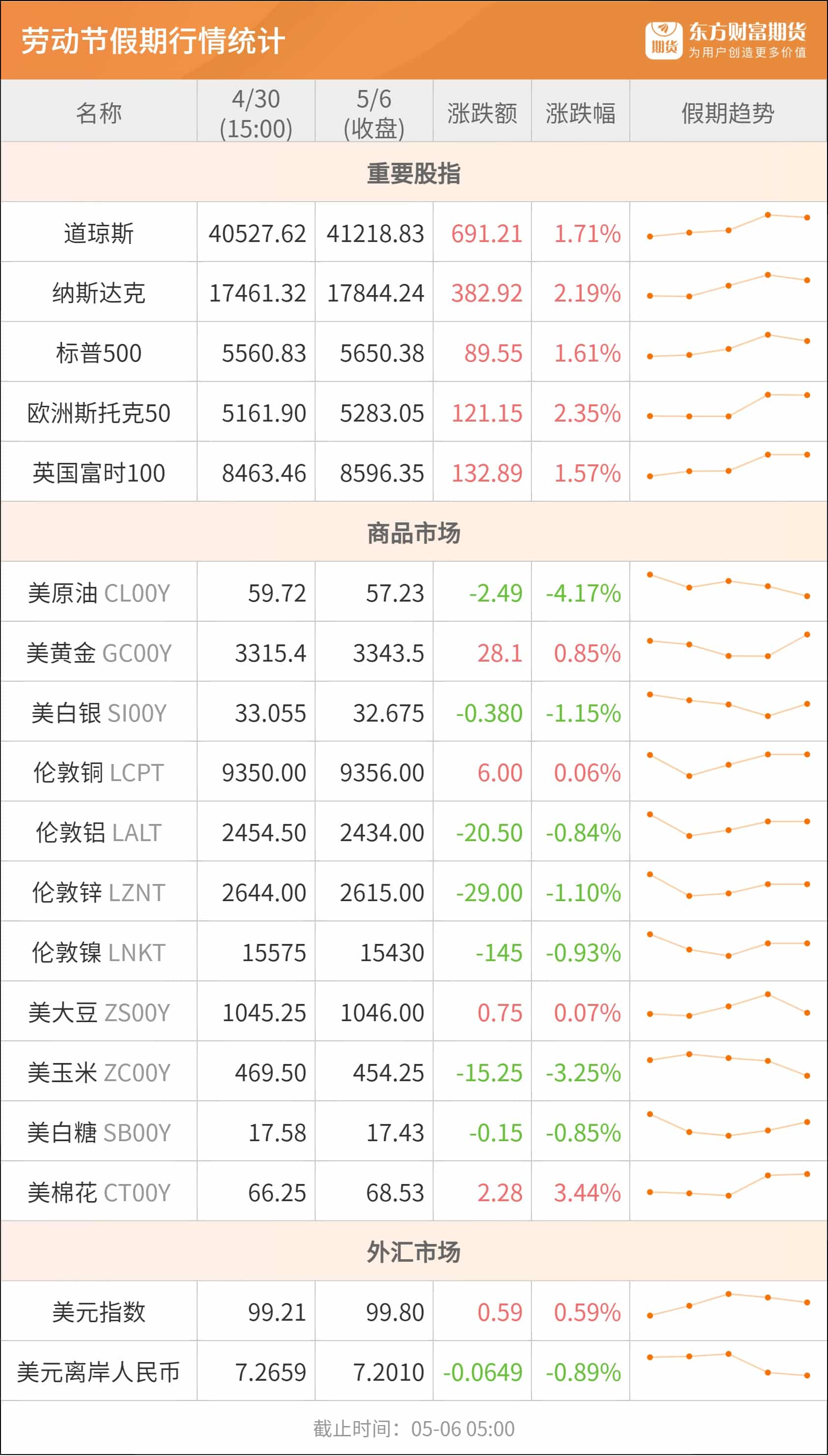 东方财富期货早餐 5月6日 周二