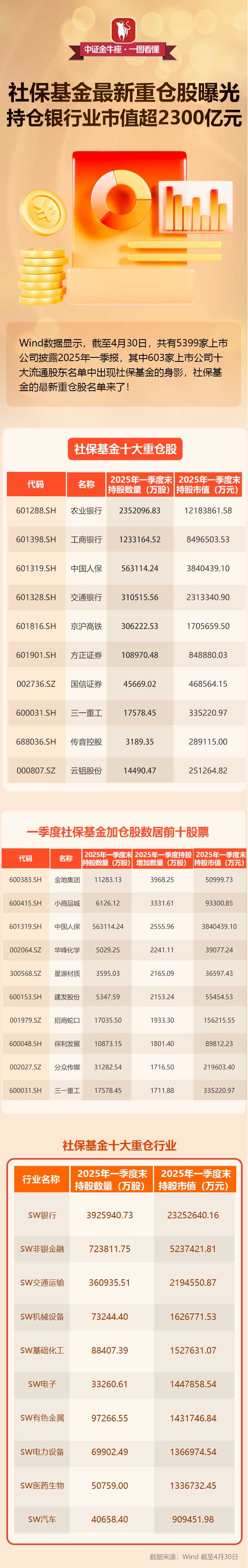 一图看懂：社保基金最新重仓股曝光 持仓银行业市值超2300亿元
