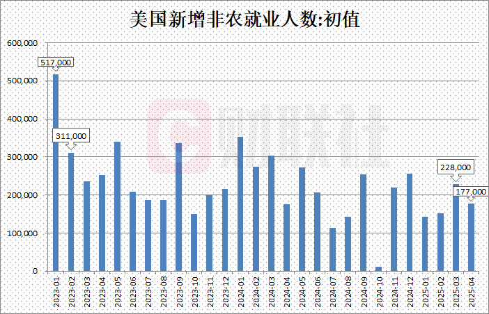 美国4月非农就业人数增加17.7万 大幅好于预期