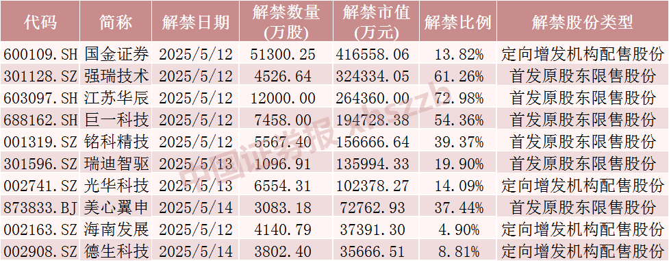 下周A股解禁近190亿元 涉及这28只股票