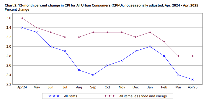 CPI报喜后特朗普再度喊话：美联储应尽快降息 别挡美国腾飞