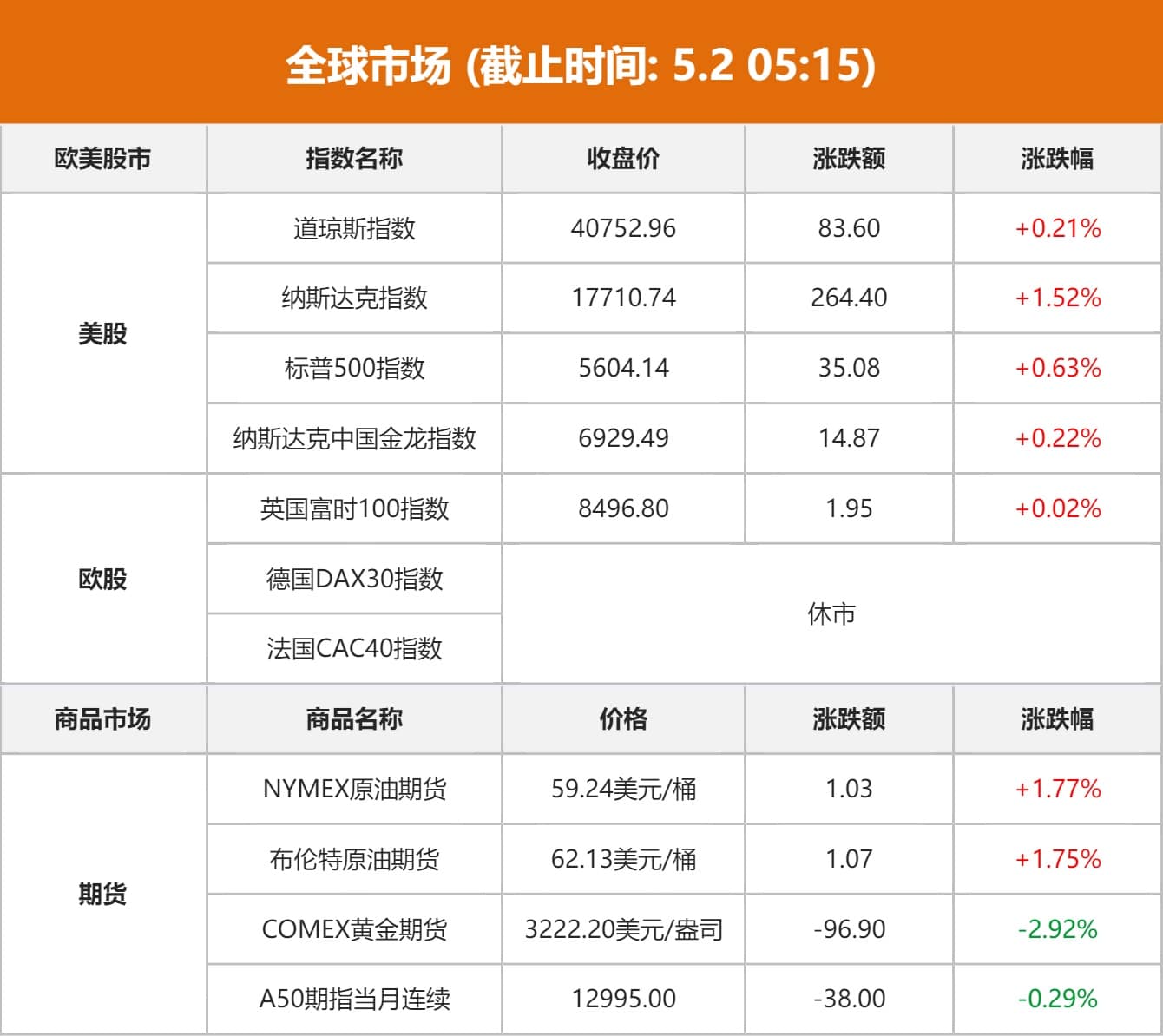 全球市场：道指、标普日线八连涨 微软大涨逾7% 国际金价跌近3%