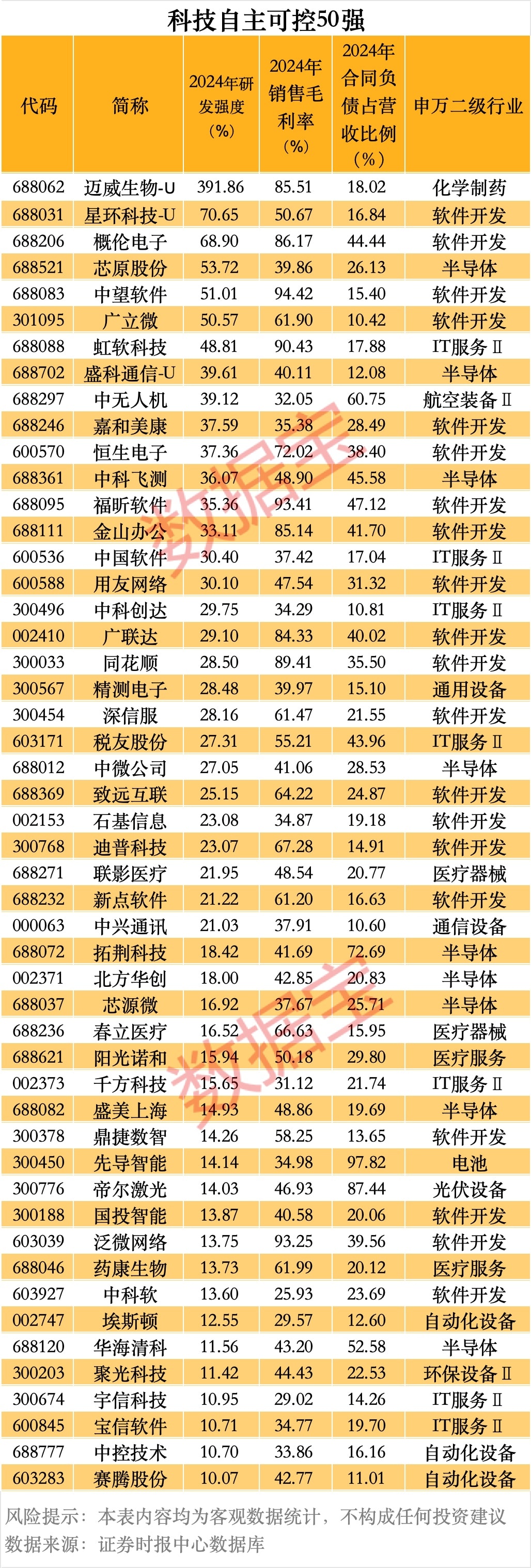 重磅干货!科技自主可控50强来了 三大维度筛选 4只核心潜力股获机构重金抢筹