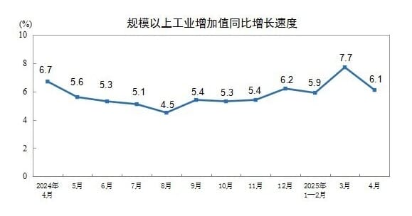 国家统计局：4月份全国规模以上工业增加值同比增长6.1%