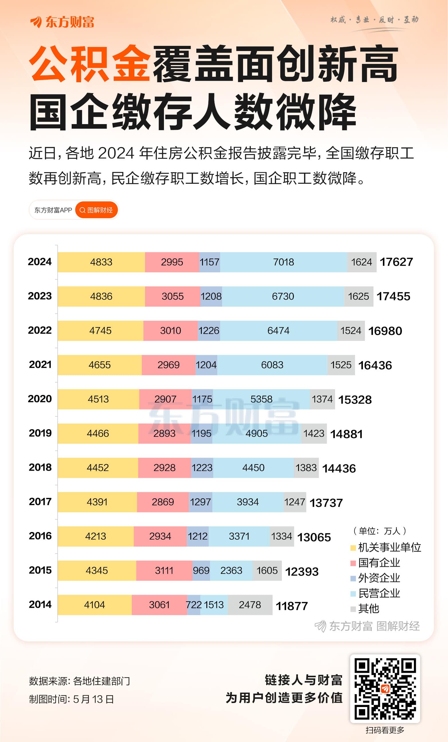 2024公积金报告出齐 实缴国企职工减少