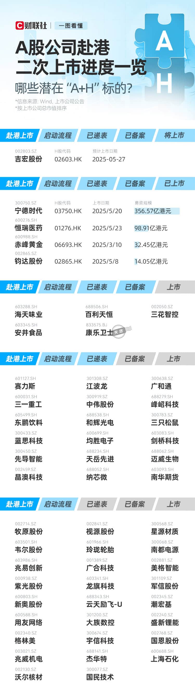 赴港IPO潮再起！一图尽览A股企业赴港二次上市进度