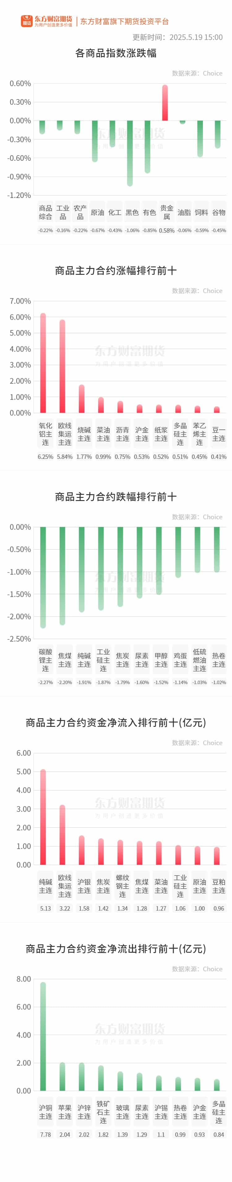 期市收评 | 商品期货多数下跌 氧化铝领涨期市