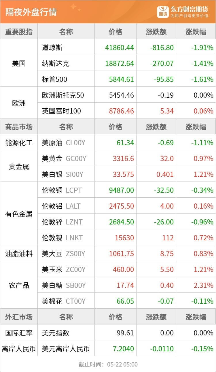 东方财富期货早餐 5月22日 周四
