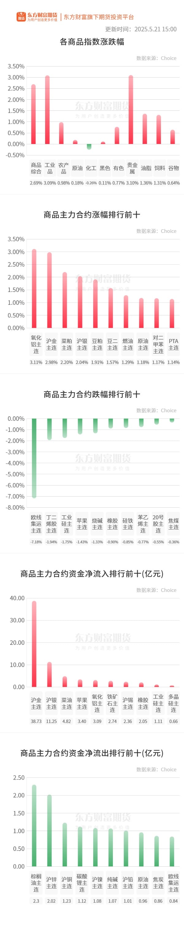 期市收评 | 商品期货多数上涨 氧化铝领涨期市