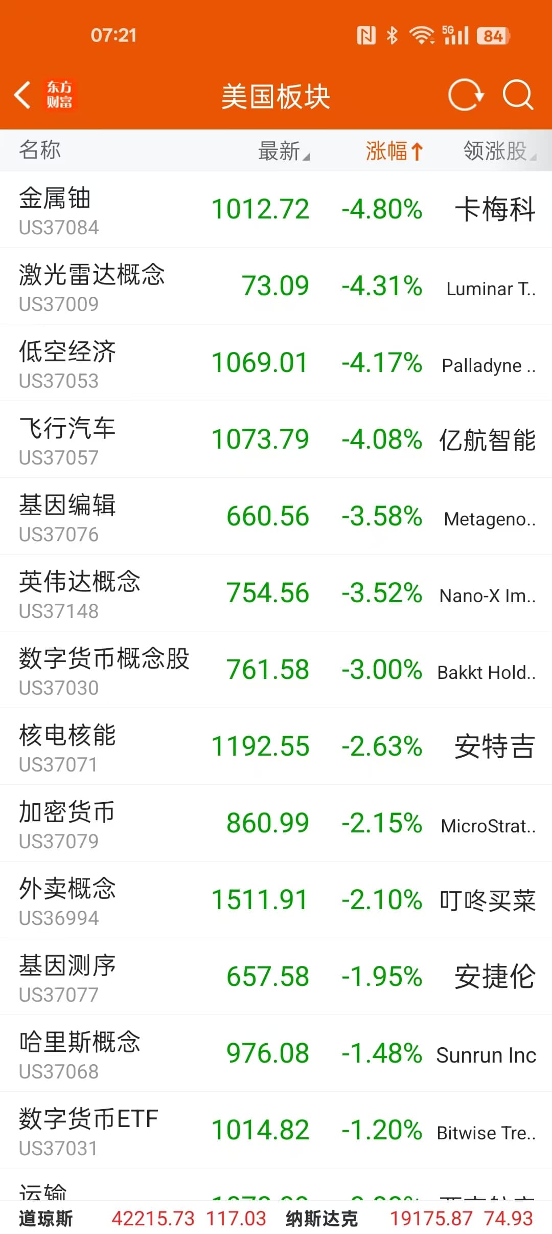 美股震荡收高 低空经济、数字货币概念领跌 美上诉法院恢复特朗普关税令