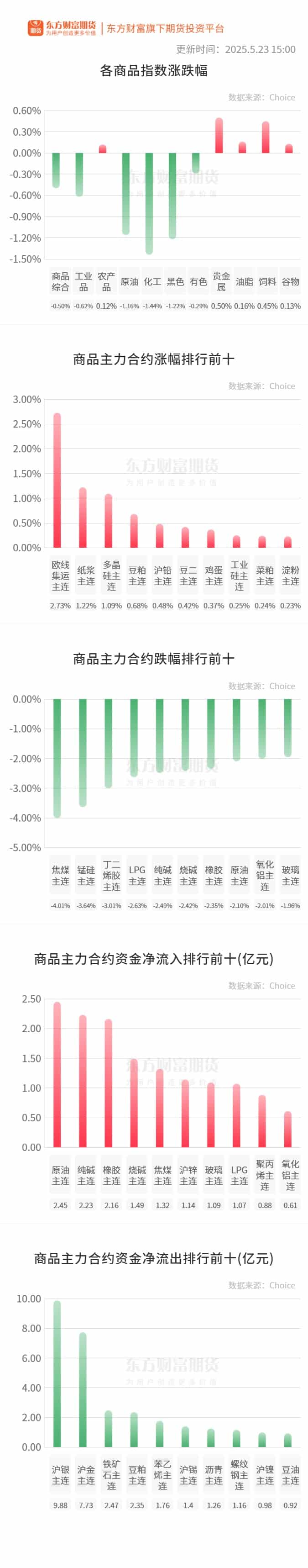 期市收评 | 商品期货多数下跌 焦煤领跌期市