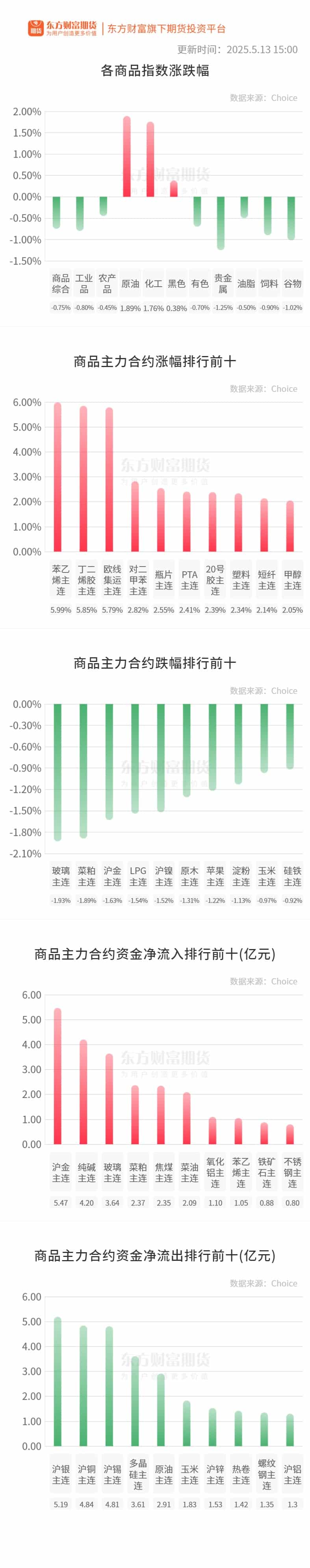 期市收评 | 商品期货多数上涨 苯乙烯封涨停板