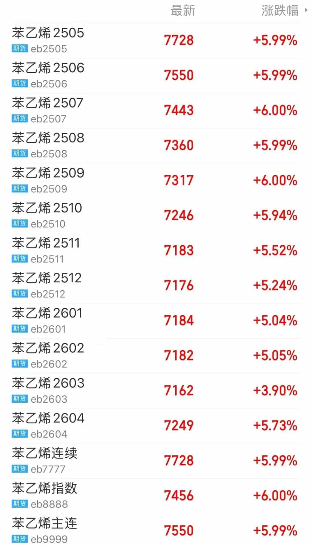 多个合约冲击涨停！化工板块强势反弹