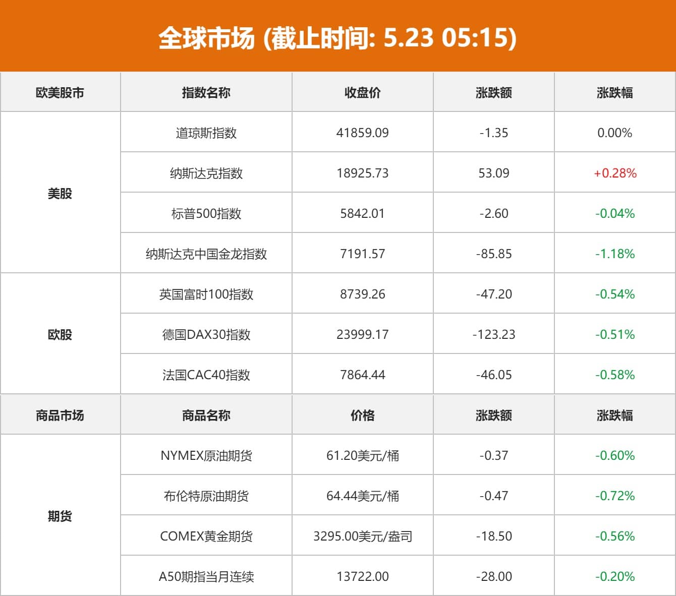 全球市场：美股三大指数涨跌不一 昆腾大涨超11% 纳斯达克中国金龙指数跌1.18%