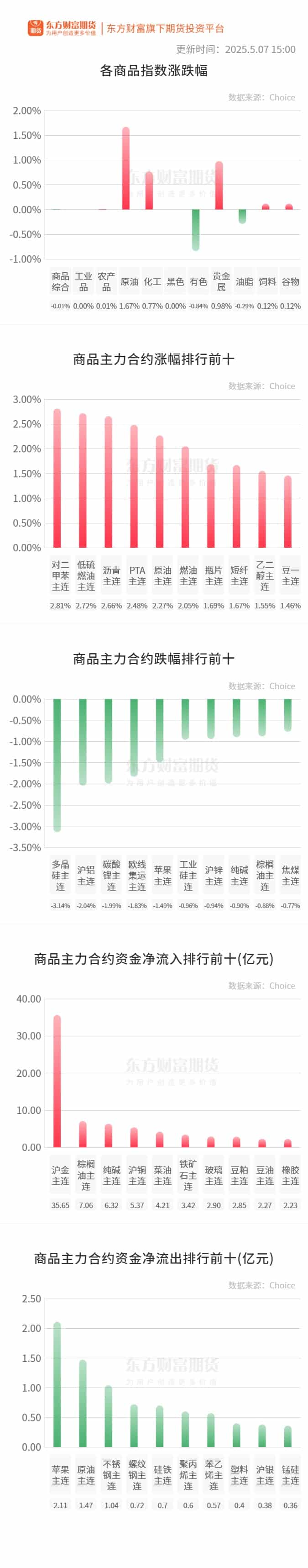 期市收评 | 国内商品多数上涨 能化板块大面积飘红