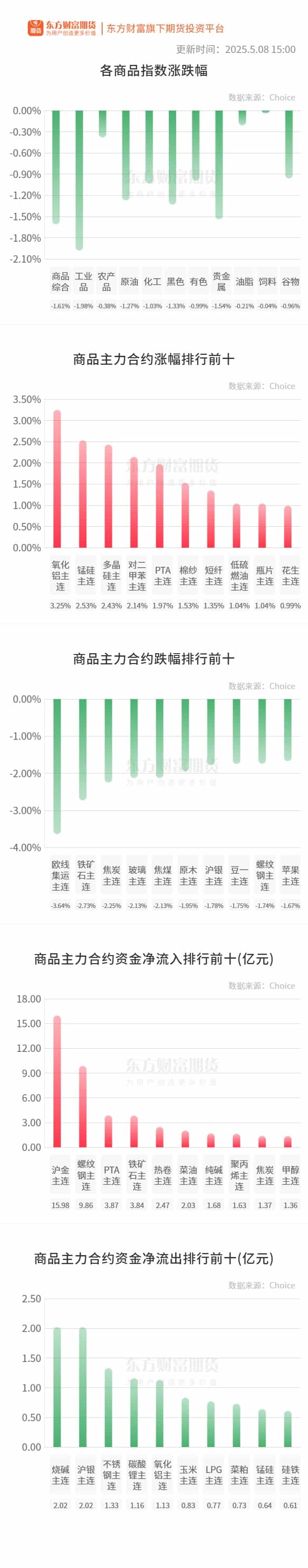 期市收评 | 国内商品多数下跌 多晶硅刷新上市以来新低