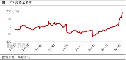 基本面与宏观利好共振驱动 PTA行情冲高、基差走强