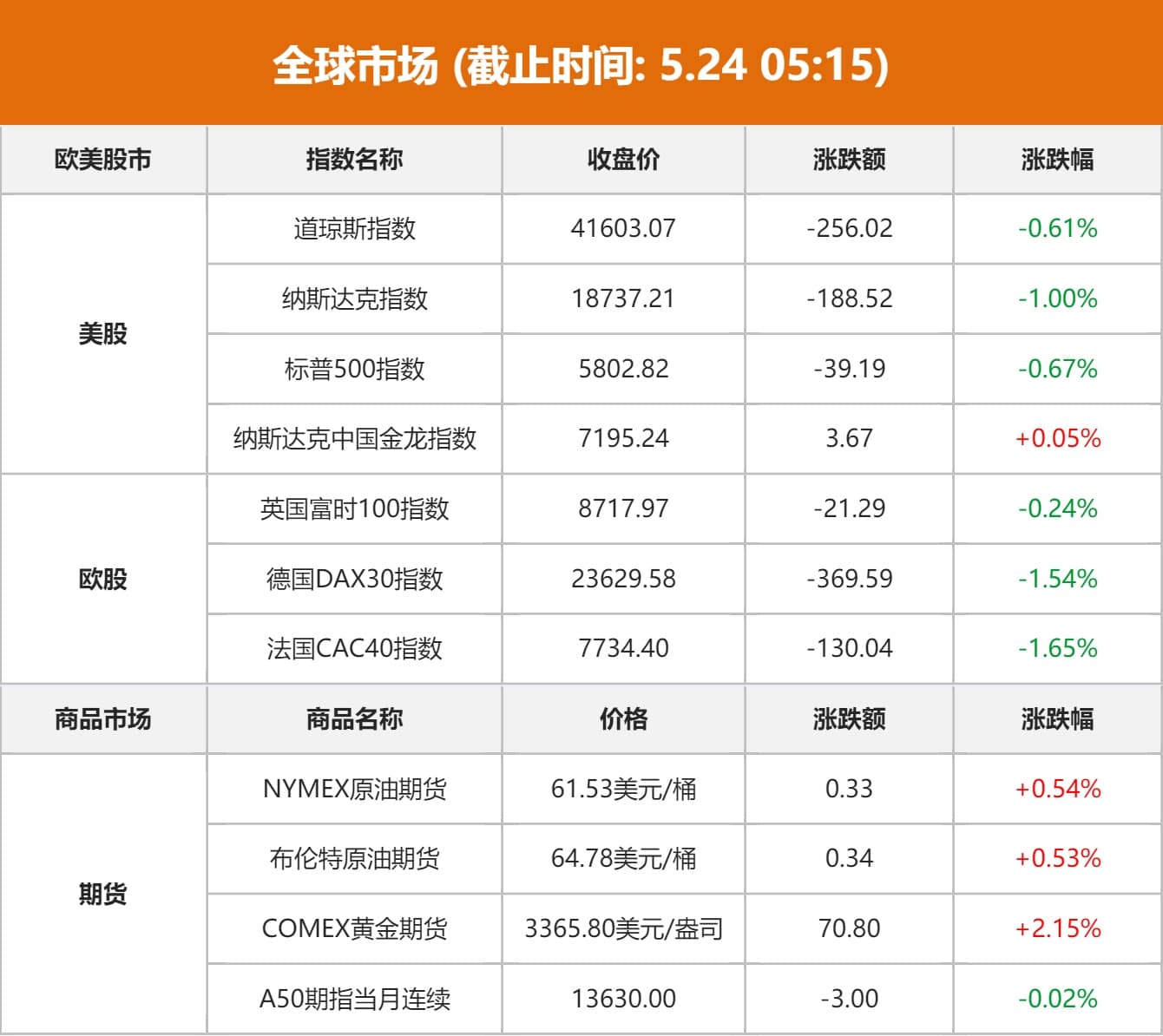 全球市场：纳指跌1% 道指、标普连跌四日 国际金价涨超2%